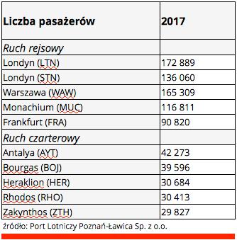 Poznań-Ławica m-m, w 2017 i 2018 roku Dynamika