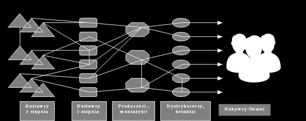 Sieci poziome i pionowe (łańcuchy dostaw) nakładają się na siebie tworząc skomplikowany obraz powiązanych ze sobą przedsiębiorstw, będących względem siebie dostawcami, odbiorcami, kooperantami i