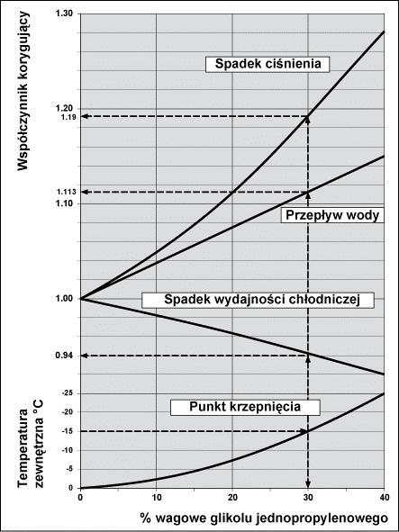 8. POPRAWKI STOSOWANE PRZY UŻYWANIU MIESZANINY NIEZAMARZAJĄCEJ (Tryb chłodzenia) WAŻNE: Używać glikolu jednopropylenowego.