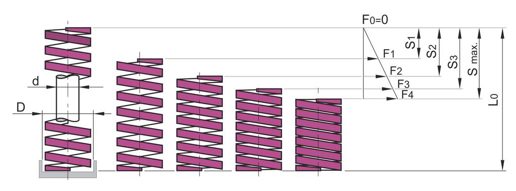 Sprężyny o barzo niskich obciążeń Super light uty springs LUL Kolor fioletowy Colour purple Ro 40 20 50 25 swobona (30% ługości (30% of free ) po obciążeniem eflection table (40% ługości (40% of free