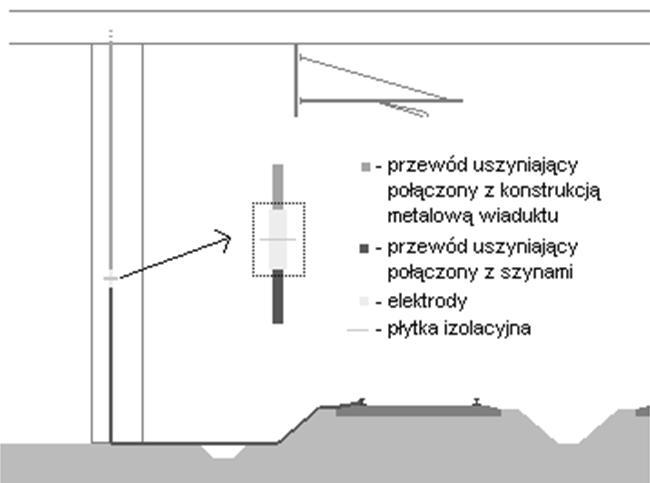 Przewód uszyniający połączony z konstrukcją metalową wiaduktu Przewód