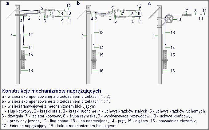 Typowe urządzenia naprężające składają się ciężarów umieszczonych na pręcie, krążków stałego i ruchomego, liny naprężającej lub łańcucha oraz z