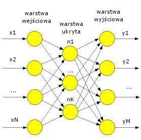 rys. 5.2:1 Schemat perceptronu 3-warstwowego przekształcającego wektor wejściowy X={x1,x2,,xN} w wektor wyjściowy Y={y1,y2,,yM} i posiadający K neuronów ukrytych.
