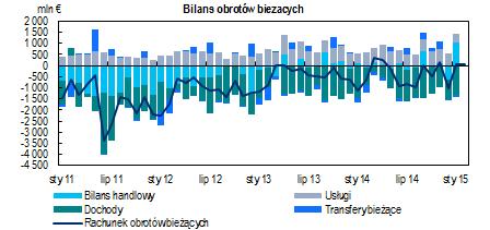 Gospodarka i Rynki Finansowe 13 kwietnia 2015 6 stron CitiWeekly Wyższa inflacja i płace, stopy bez zmian W przeciwieństwie do poprzedniego ten tydzień będzie obfitował w publikacje danych zarówno w