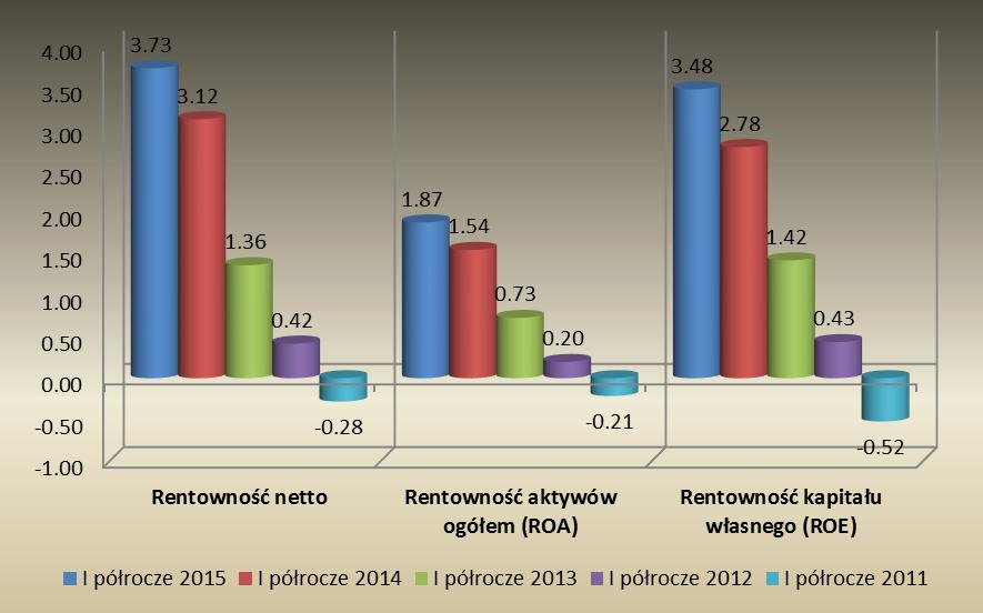 Kształtowanie się poszczególnych wskaźników rentowności dla Grupy Makarony Polskie w okresie objętym analizą przedstawiono w tabeli poniżej: Wyszczególnienie I półrocze 2015 I półrocze 2014 Grupa