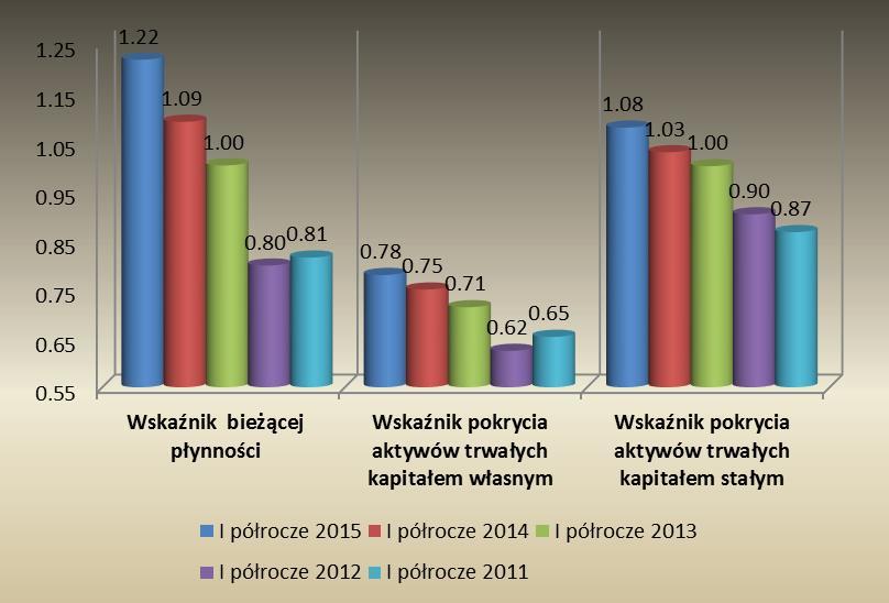 Wyszczególnienie Wskaźnik bieżącej płynności (Aktywa obrotowe/zobowiązania krótkoterminowe) Wskaźnik pokrycia aktywów trwałych kapitałem własnym (Kapitały własne/aktywa trwałe) Wskaźnik pokrycia