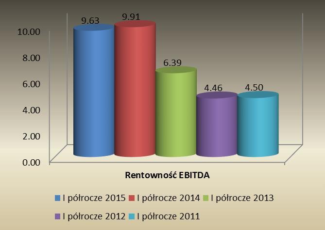 Celem Zarządu w kolejnych okresach jest utrzymanie osiągniętego wyniku EBITDA na poziomie co najmniej równym osiągniętemu w I półroczu 2015 