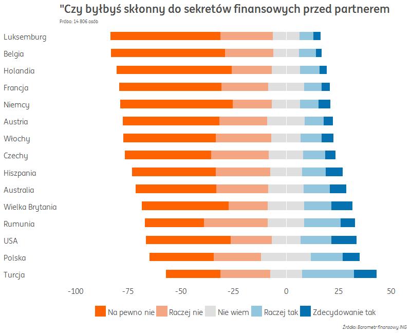 mimo to, są bardziej skłonni do trzymania jakichś spraw finansowych w sekrecie W Europie większa skłonnością od Polaków do posiadania finansowych sekretów w związku charakteryzują