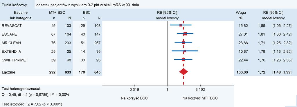 Podsumowanie MT zwiększa odsetek pacjentów z całkowitą lub funkcjonalną niezależnością (wynik 0 2 w skali mrs) po 90 dniach