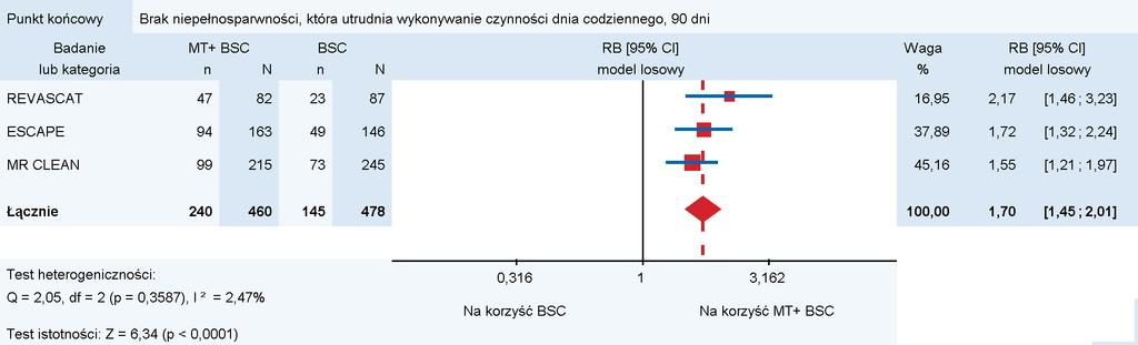 Podsumowanie MT zwiększa odsetek pacjentów bez niepełnosprawności utrudniającej wykonywanie czynności dnia