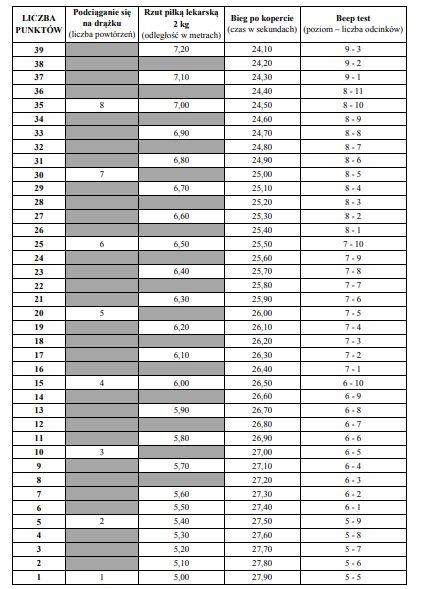 3. Sprawdzian lęku wysokości (akrofobia) to samodzielne asekurowane wejście na drabinę na wysokość 20 m ustawioną pod kątem 75 o i zejście z niej. 4.