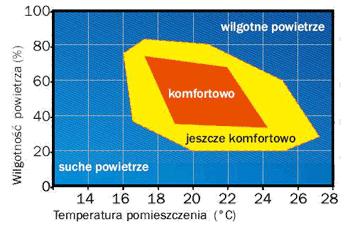 Komfort cieplny Prawidłowe użytkowanie domu /mieszkania = komfort cieplny, lepsze samopoczucie i