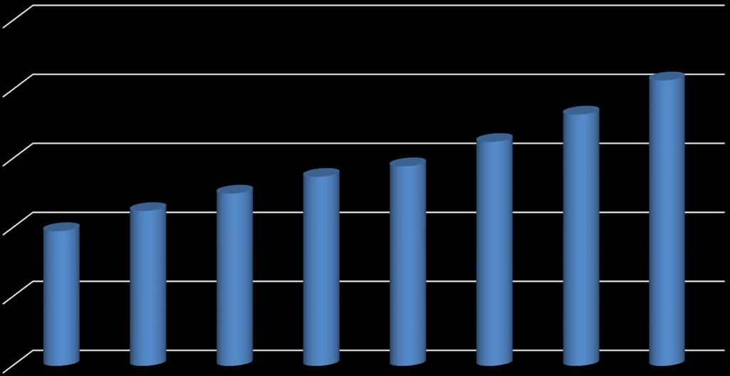 Podatek dochodowy od osób fizycznych w latach: Lata 200 20 202 203 204 205 206 207 Podatek dochodowy od osób fizycznych udział powiatu 9 759 853 29 334 2 48 977 3 695 0 4 459 909 6 222 097 8 207 85