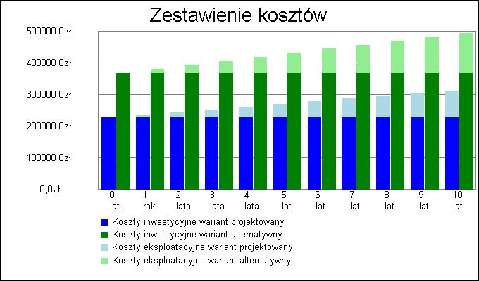 8 6. Zestawienie kosztów inwestycyjno - eksploatacyjnych za okres 10.