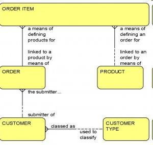 Model danych modelowanie związków encji Modelowanie związków encji polega na identyfikowaniu w analizowanym przedsiębiorstwie rzeczy ważnych (tzw. encji), własności tych rzeczy (czyli tzw.