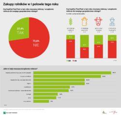 .pl https://www..pl Sprzedaż maszyn rolniczych wzrasta. W pierwszej połowie tego roku prawie 30% badanych rolników zakupiło maszynę lub urządzenie rolnicze.