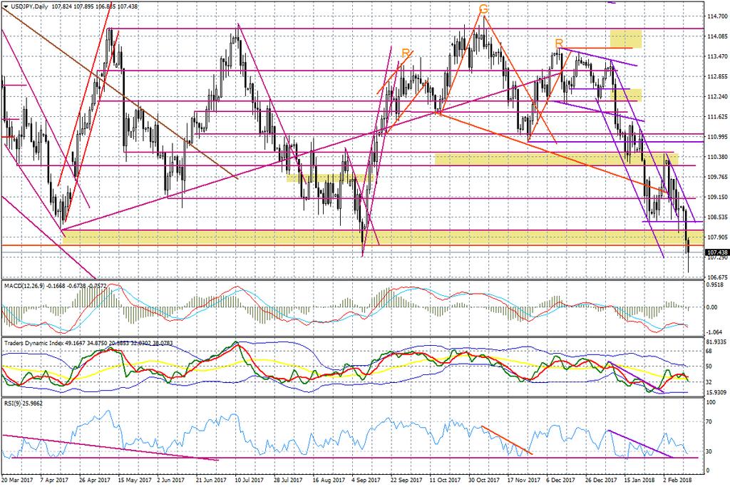 Wykres dzienny USD/JPY Z kolei na układzie koszyka BOSSA USD widać, że ruch powrotny w stronę wsparcia