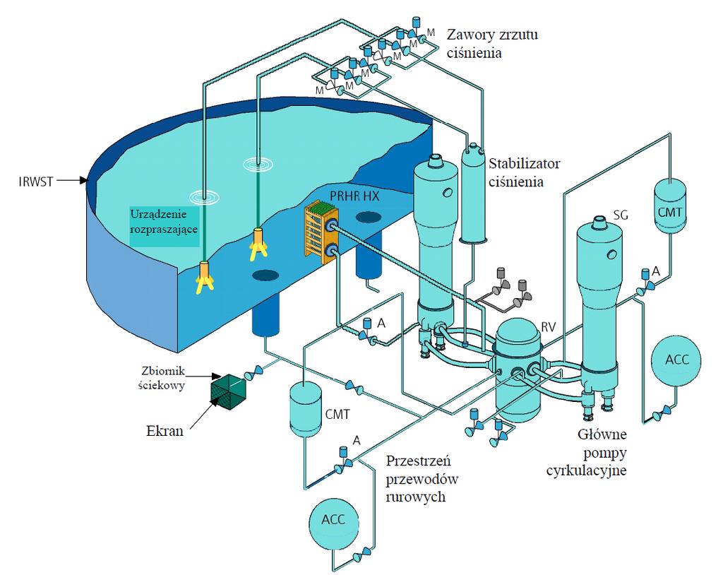Rysunek 3.2: Pasywne chłodzenie reaktora [11] warstwie obudowy bezpieczeństwa (metalowej). Skropliny są zbierane i z powrotem trafiają do zbiornika IRWST zapewniając cyrkulacje.