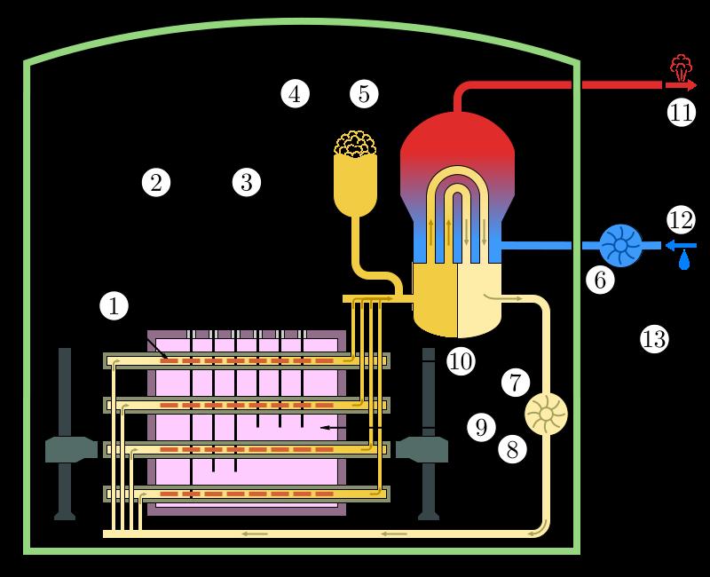 Rysunek 4.2: Schemat reaktora CANDU [16] Dzięki unikatowej budowie pręty paliwowe można wymieniać pojedynczo, bez potrzeby obniżania ciśnienia w całym reaktorze.