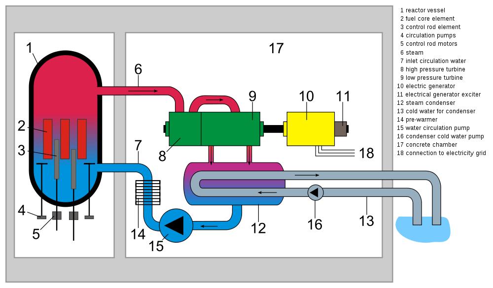 Rysunek 5.1: Schemat reaktora BWR [21] liczba wychwytów neutronów, co prowadzi do zwiększenia liczby reakcji i zwiększenia mocy. W reaktorze ABWR wykorzystywane są obydwa systemy.