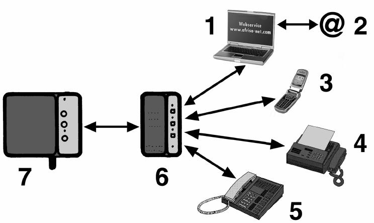 1. Internet 2. Email 3. Telefon komórkowy 4. Fax 5. Telefon 6. Urządzenie AFRISO zgłaszające wyciek 7. LAD-10 Rys. 4. Detektor wycieku LAD-10 z systemem firmy Afriso do zdalnej sygnalizacji wycieku 4.
