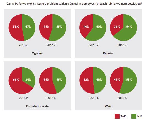 RAPORT: Palenie śmieci i nielegalnego węgla bez konsekwencji 80% gmin nie prowadzi skutecznych kontroli!