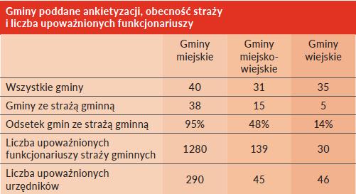 i wdrożone. Niestety, okazuje się, że tak nie jest. Przykładowo ponad 50% mieszkańców Małopolski wciąż zauważa proceder spalania odpadów w swojej okolicy.
