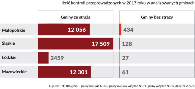 NIE MA STRAŻY, NIE MA KONTROLI Największy problem z kontrolą palenisk domowych i egzekucją przepisów jest w gminach, gdzie nie działa straż miejska.