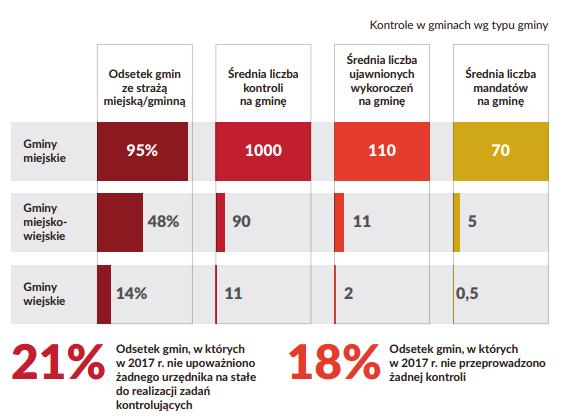 PÓŁ MANDATU ROCZNIE W gminach, które nie posiadają straży miejskiej/gminnej praktycznie nie wystawiane są mandaty.