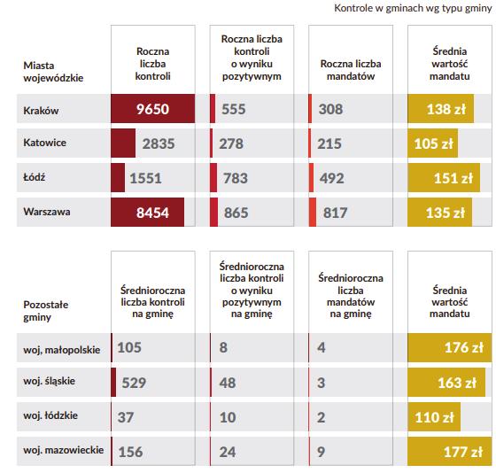 3) urzędnicy nie są uprawnieni do wystawiania mandatu, co sprawia, że kontrole mają zazwyczaj charakter informacyjno-edukacyjny.
