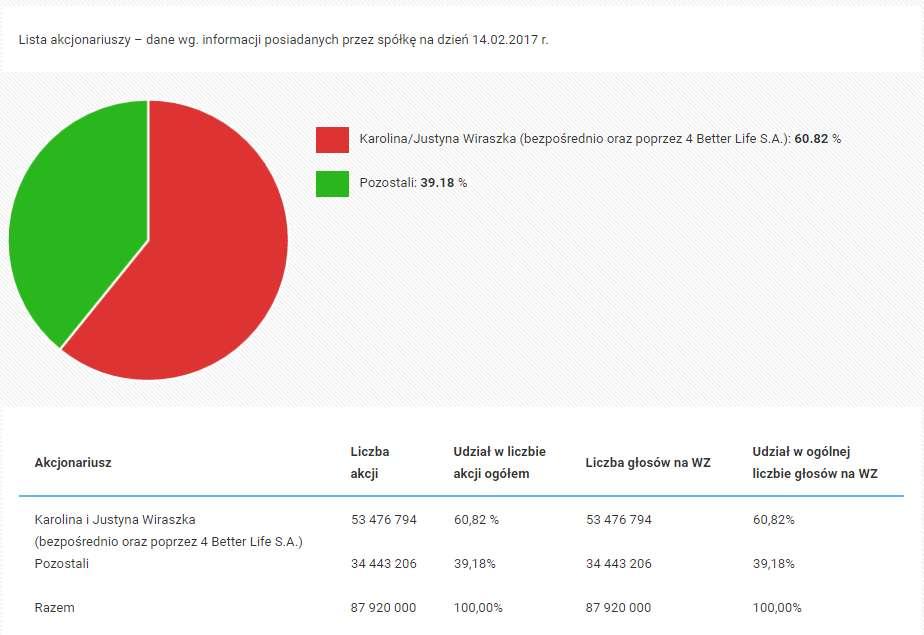 Z uwagi na sytuację finansową Spółki prace nad opracowywaniem nowych produktów przeznaczonych na rynek masowy zostały odłożone na później. VI.