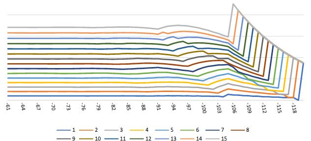 Dla n = 15 2.2 Obserwacje Początkowo wykresy wartości Shapleya dla poszczególnych graczy utrzymują się na stałym poziomie i są proporcjonalne do liczby posiadanych akcji.