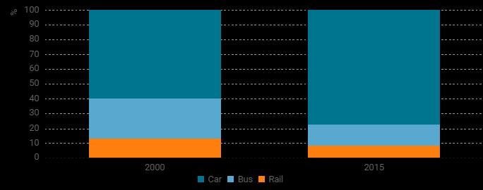 W okresie 2000-2015 nastąpiło przeniesienie ciężaru przewozów pasażerskich w kierunku samochodów osobowych. Przewozy nimi wzrastały od 2000 roku przeciętnie o 2,9% rocznie.