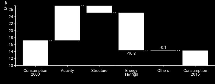 Z drugiej strony, oszczędności energii (11 Mtoe) oraz zmiany strukturalne w kierunku mniej energochłonnej produkcji wpływały na