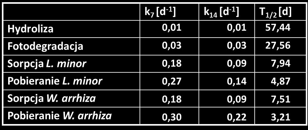arrhiza d III IV k hydrolizy = k I k fotodegradacji = k II k I k sorpcji = k III k II k