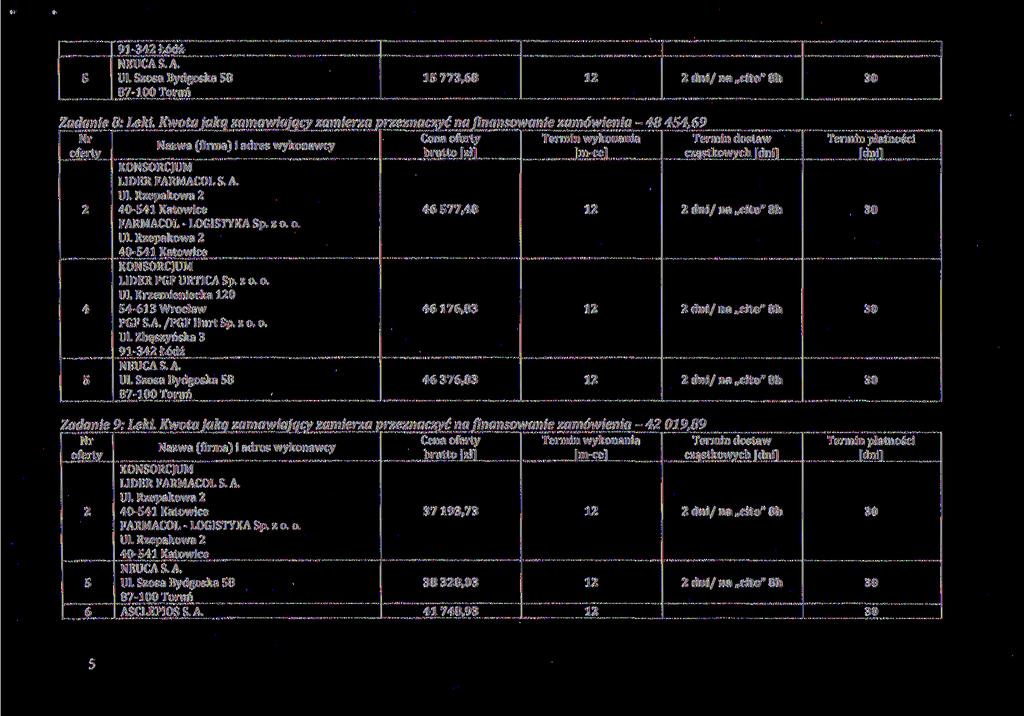 91-3 Łódź 1 773,8 Zadanie 8: Leki. Kwota jaką zamawiający zamierza przeznaczyć na finansowanie zamówienia - 8,9 Ul.