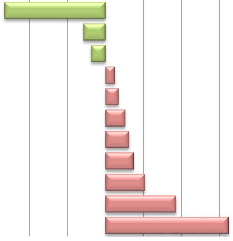 W grupie mleko, sery i jaja droższy był ser dojrzewający (o 24,8%), śmietana o zawartości tłuszczu 18% (o 7,7%) i jaja kurze świeże (o 9,1%).