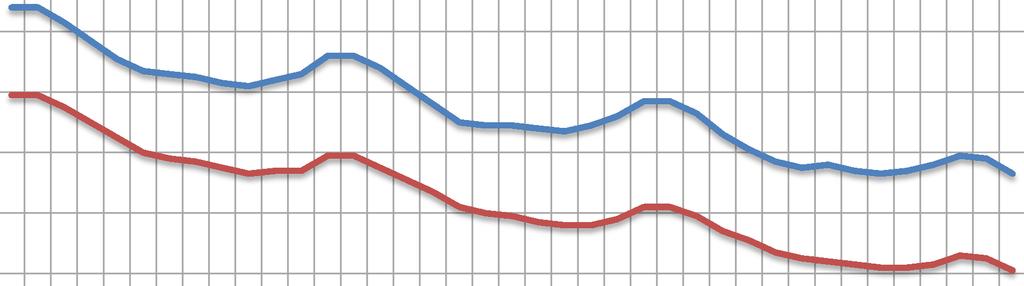 W końcu marca br. liczba bezrobotnych zarejestrowanych w urzędach pracy wyniosła 105,9 tys. osób i była niższa o 4,9 tys. osób (o 4,4%) niż w poprzednim miesiącu i zmniejszyła się o 19,1 tys.