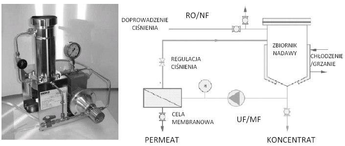 W celi membranowej została zainstalowana membrana UF PVDF o MWCO 100 kda i efektywnej powierzchni filtrowania równej 28 cm 2.