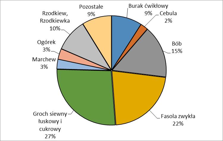 Rys. 9 Struktura produkcji nasion