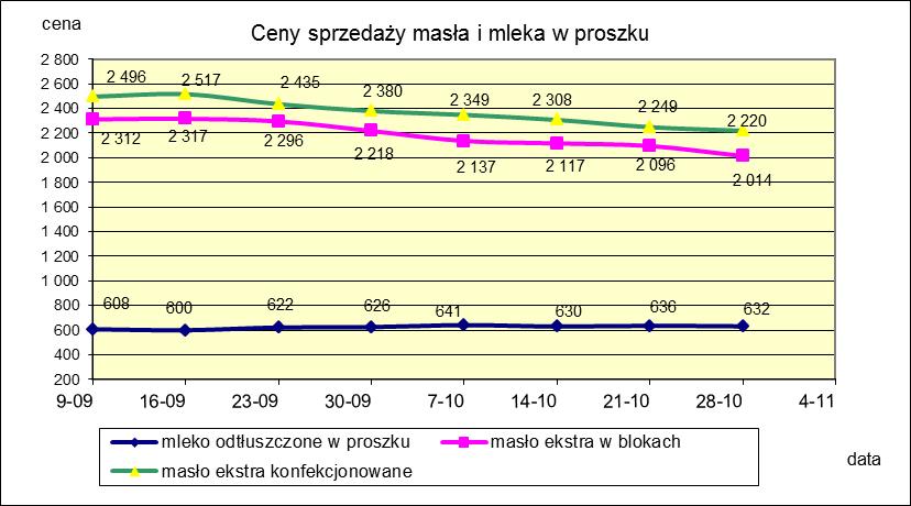 1.2. Produkty mleczarskie stałe POLSKA TOWAR Rodzaj 2018-10-28 2018-10-21 ceny [%] Masło 82% tł., 16% wody w blokach 2 014,50 2 096,08-3,9 konfekcjonowane 2 219,77 2 249,18-1,3 Masło 80% tł.