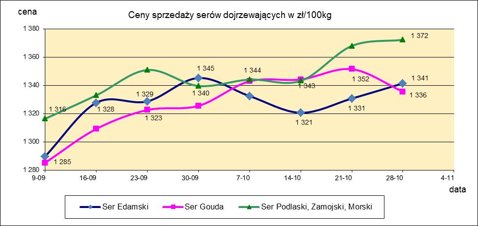 1.3. Sery i twarogi.