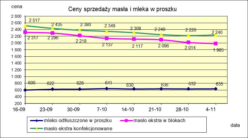 1.2. Produkty mleczarskie stałe POLSKA TOWAR Rodzaj 2018-11-18 2018-11-11 ceny [%] Masło 82% tł., 16% wody w blokach 1 964,61 1 992,99-1,4 konfekcjonowane 2 140,24 2 204,20-2,9 Masło 80% tł.