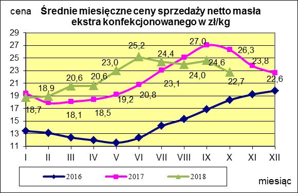 Masło ekstra