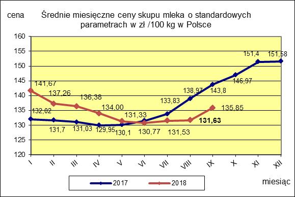 II. CENY SKUPU ( NETTO) MLEKA SUROWEGO o standardowych parametrach (d. kl. Ekstra) w zł/100kg.