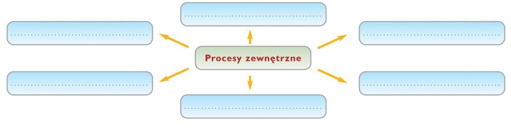 14. Dopisz odpowiednie pojęcia do podanych definicji. skamieniałość przewodnia ery mezozoicznej jeden wielki prakontynent najmłodsza epoka polodowcowa, trwająca do czasów obecnych 15.