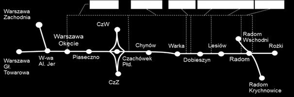 3 / Informacja ogólne Schemat linii Długość około 100 km Linia dwutorowa na odcinku Warszawa Warka oraz jednotorowa na odcinku Warka Radom Blokady liniowe