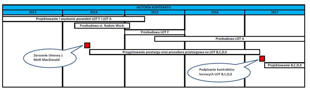 7 / Informacje ogólne Problemy od podpisania Umowy: Wyłonienie wykonawcy robót torowych LOT F Rozwiązanie Umowy z firmą Mott MacDonald na etapie projektowania