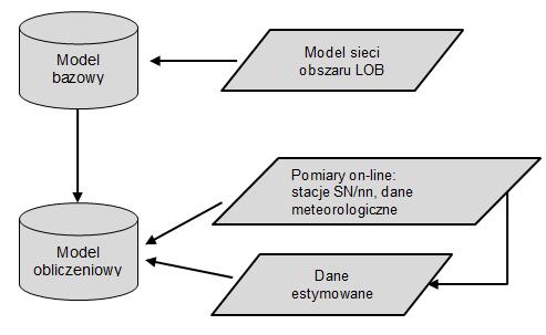 Rysunek 1. Schemat modelu obliczeniowego wykorzystywanego do prowadzenia ruchu w trybie operacyjnym 2.