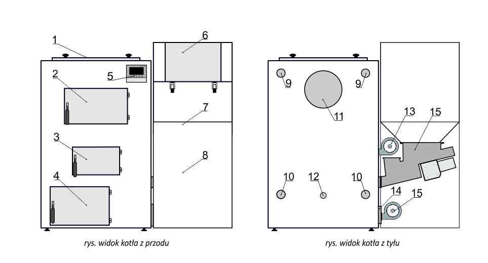 Schemat blokowy kotła. Opis rysunku: 1. Wyczystka górna wymiennika 2. Wyczystki przednia wymiennika 3. Drzwiczki popielnika 4. Drzwiczki popielnika 5. Sterownik kotła 6. Drzwiczki zasobnika 7.